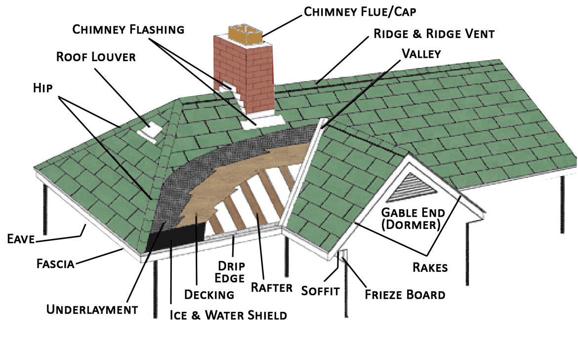 Roofing Terms Welte Roofing